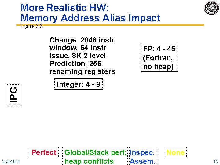 More Realistic HW: Memory Address Alias Impact Figure 3. 6 Change 2048 instr window,