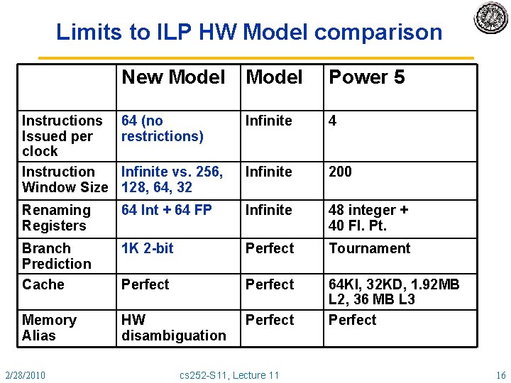 Limits to ILP HW Model comparison New Model Power 5 Instructions Issued per clock