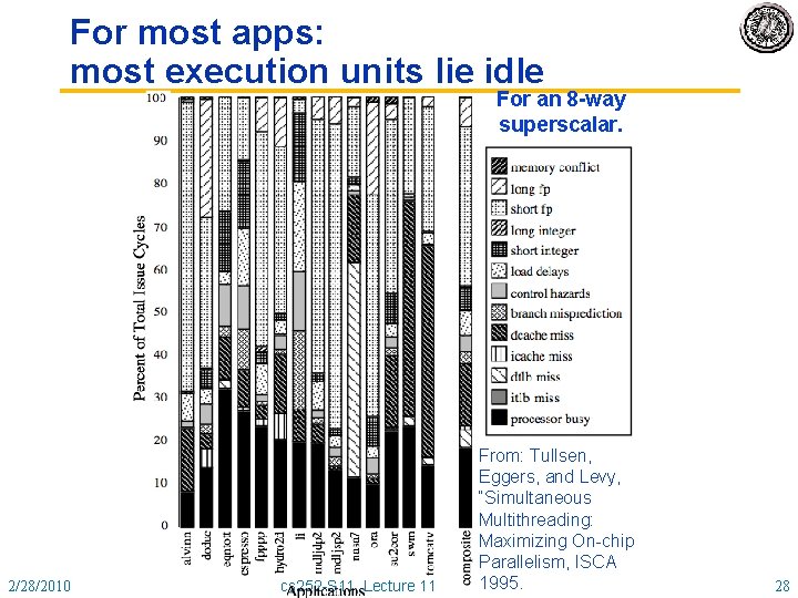 For most apps: most execution units lie idle For an 8 -way superscalar. 2/28/2010