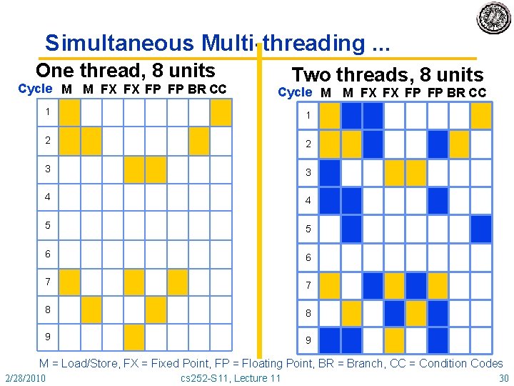 Simultaneous Multi-threading. . . One thread, 8 units Cycle M M FX FX FP