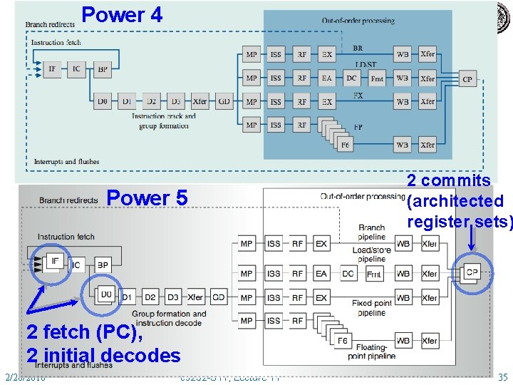 Power 4 Power 5 2 commits (architected register sets) 2 fetch (PC), 2 initial