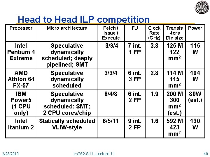 Head to Head ILP competition Processor Intel Pentium 4 Extreme Micro architecture Speculative dynamically