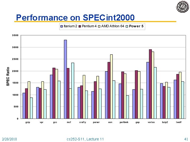 Performance on SPECint 2000 2/28/2010 cs 252 -S 11, Lecture 11 41 