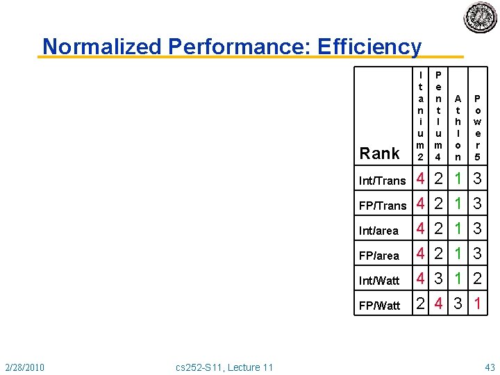 Normalized Performance: Efficiency Rank Int/Trans FP/Trans Int/area FP/area Int/Watt FP/Watt 2/28/2010 cs 252 -S