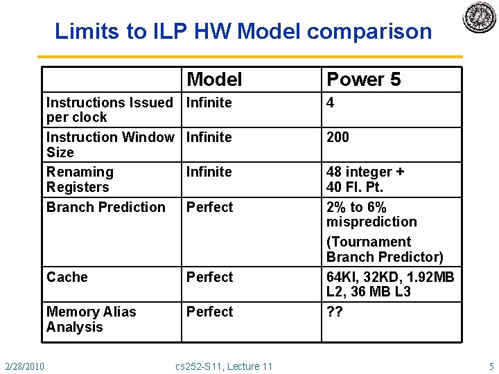 Limits to ILP HW Model comparison 2/28/2010 Model Power 5 Instructions Issued per clock