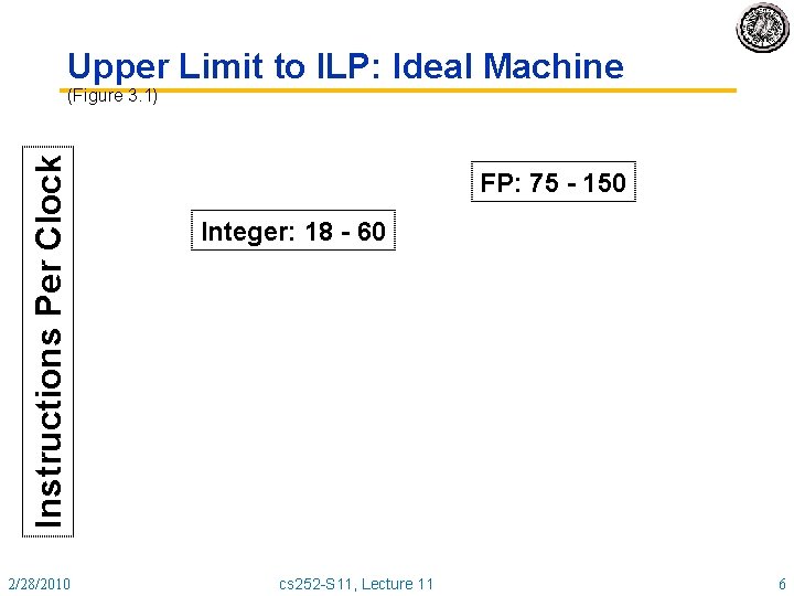 Upper Limit to ILP: Ideal Machine Instructions Per Clock (Figure 3. 1) 2/28/2010 FP: