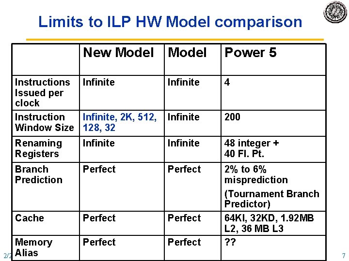 Limits to ILP HW Model comparison New Model Power 5 Instructions Infinite Issued per