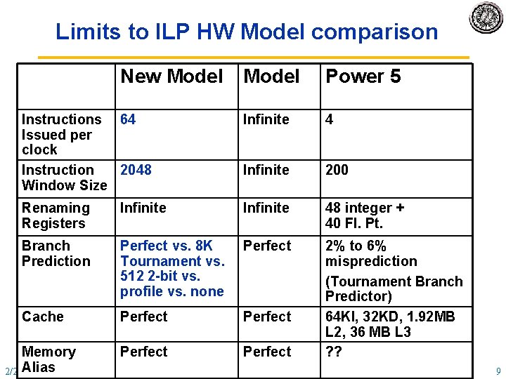 Limits to ILP HW Model comparison New Model Power 5 Instructions 64 Issued per