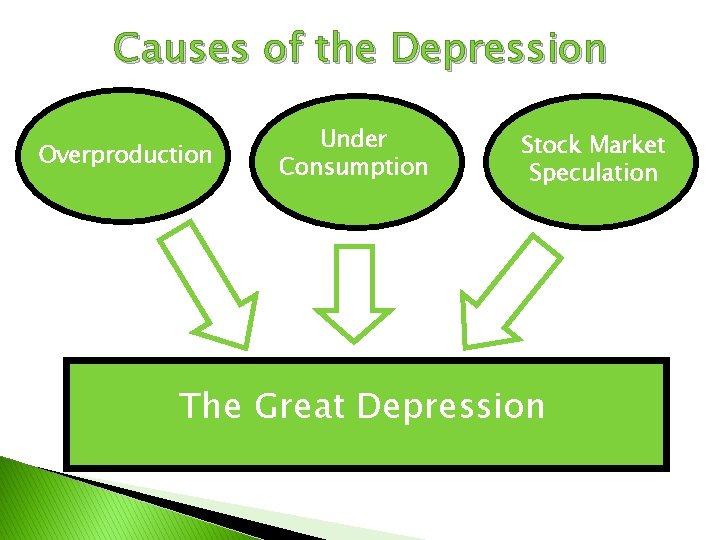 Causes of the Depression Overproduction Under Consumption Stock Market Speculation The Great Depression 