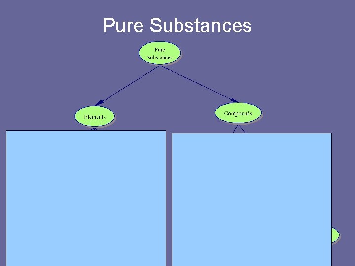 Pure Substances 