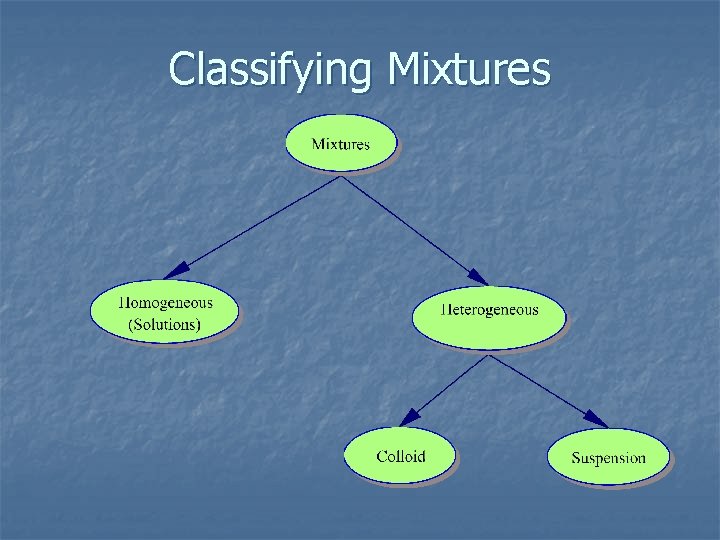 Classifying Mixtures 