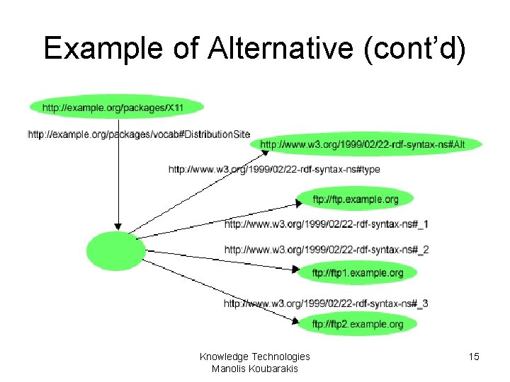 Example of Alternative (cont’d) Knowledge Technologies Manolis Koubarakis 15 