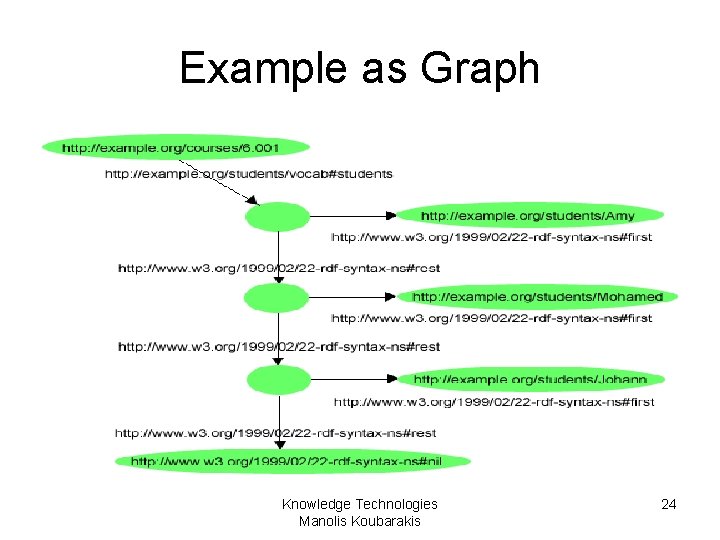 Example as Graph Knowledge Technologies Manolis Koubarakis 24 