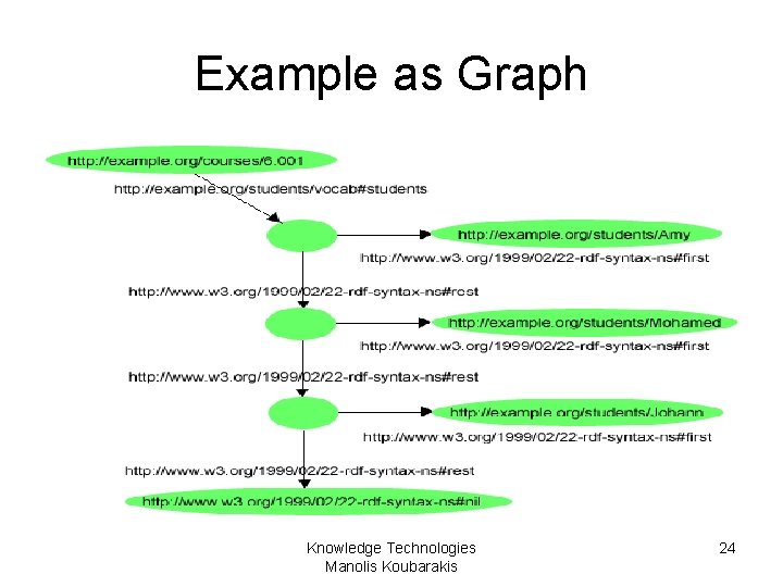 Example as Graph Knowledge Technologies Manolis Koubarakis 24 