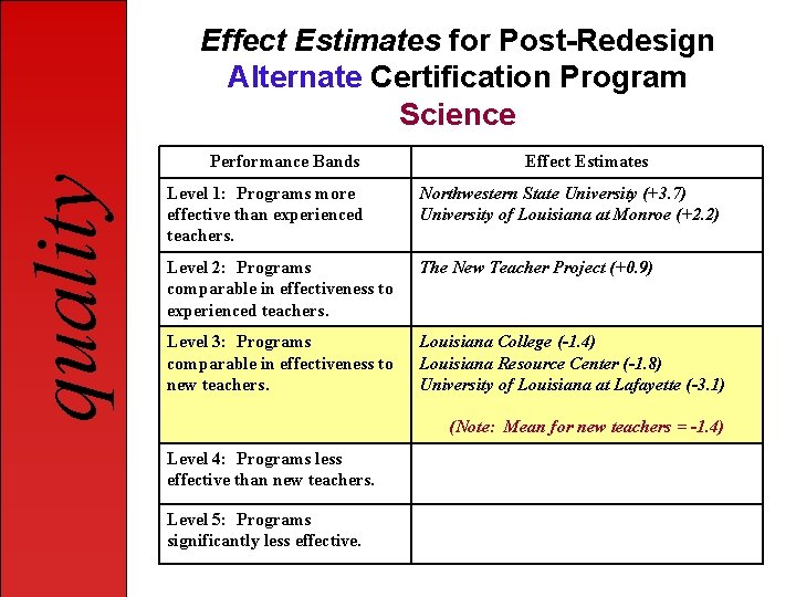 Effect Estimates for Post-Redesign Alternate Certification Program Science quality Performance Bands Effect Estimates Level