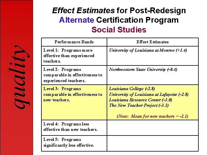 Effect Estimates for Post-Redesign Alternate Certification Program Social Studies quality Performance Bands Effect Estimates