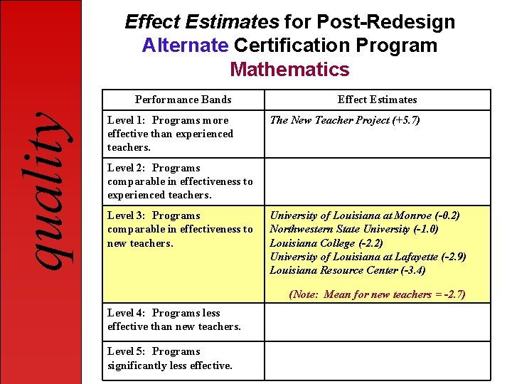 quality Effect Estimates for Post-Redesign Alternate Certification Program Mathematics Performance Bands Effect Estimates Level