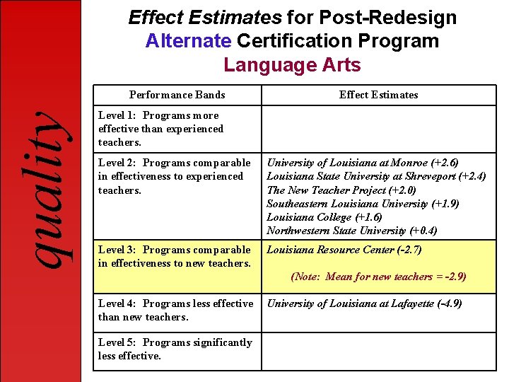 Effect Estimates for Post-Redesign Alternate Certification Program Language Arts quality Performance Bands Effect Estimates