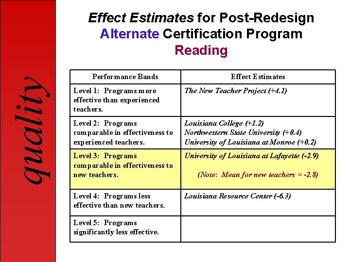 quality Effect Estimates for Post-Redesign Alternate Certification Program Reading Performance Bands Effect Estimates Level