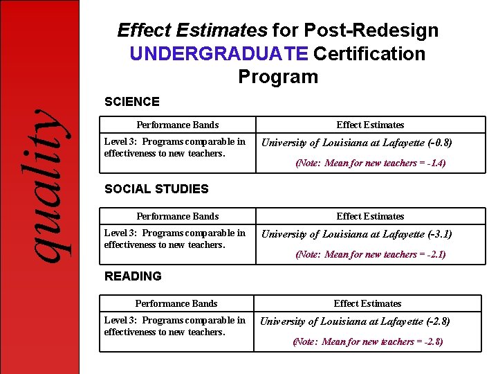 Effect Estimates for Post-Redesign UNDERGRADUATE Certification Program quality SCIENCE Performance Bands Level 3: Programs