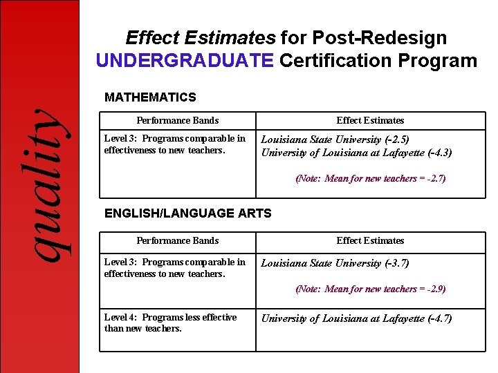 Effect Estimates for Post-Redesign UNDERGRADUATE Certification Program quality MATHEMATICS Performance Bands Level 3: Programs