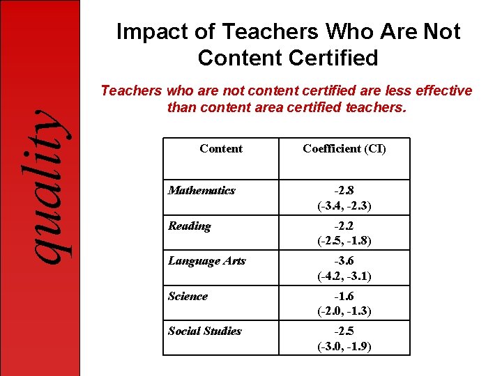 quality Impact of Teachers Who Are Not Content Certified Teachers who are not content