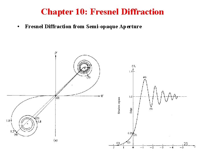 Chapter 10: Fresnel Diffraction • Fresnel Diffraction from Semi-opaque Aperture 23 