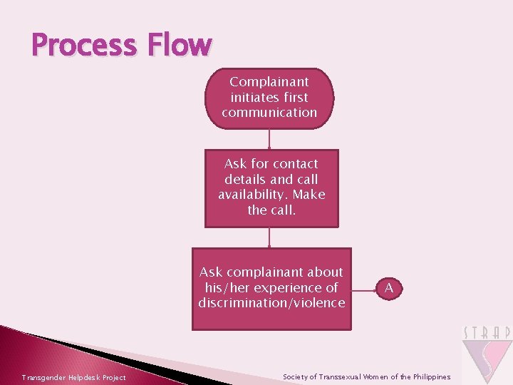 Process Flow Complainant initiates first communication Ask for contact details and call availability. Make