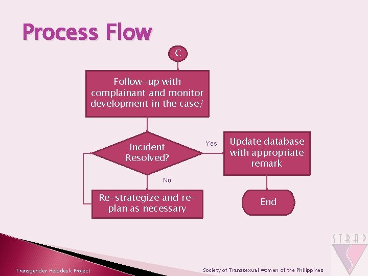 Process Flow C Follow-up with complainant and monitor development in the case/ Incident Resolved?