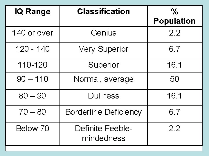 IQ Range Classification 140 or over Genius % Population 2. 2 120 - 140 IQ Range Classification 140 or over Genius % Population 2. 2 120 - 140