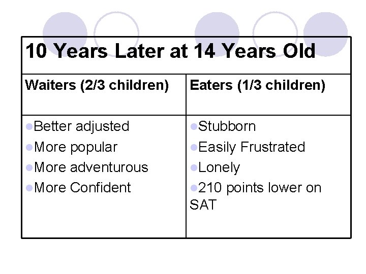 10 Years Later at 14 Years Old Waiters (2/3 children) Eaters (1/3 children) l. 10 Years Later at 14 Years Old Waiters (2/3 children) Eaters (1/3 children) l.