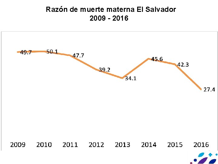 Razón de muerte materna El Salvador 2009 - 2016 Meta 2016: 39. 8 