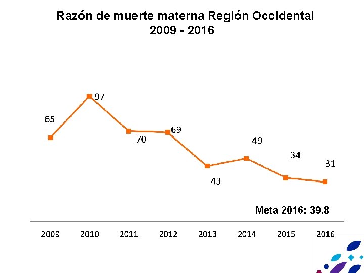 Razón de muerte materna Región Occidental 2009 - 2016 Meta 2016: 39. 8 