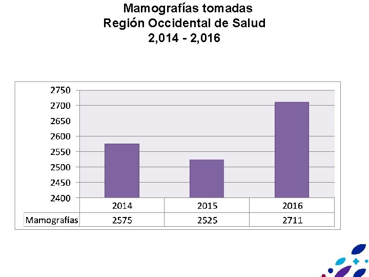 Mamografías tomadas Región Occidental de Salud 2, 014 - 2, 016 