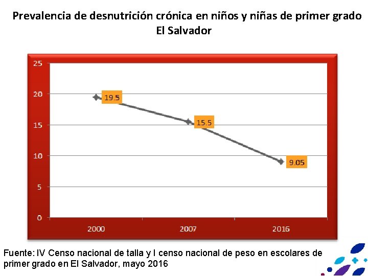 Prevalencia de desnutrición crónica en niños y niñas de primer grado El Salvador Fuente: