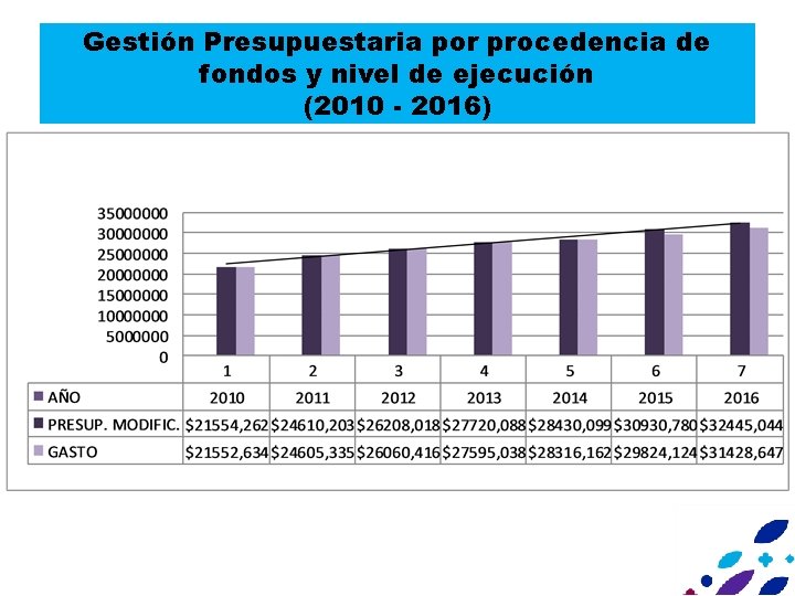 Gestión Presupuestaria por procedencia de fondos y nivel de ejecución (2010 - 2016) 