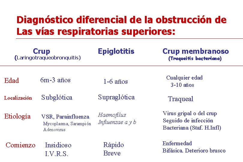 Diagnóstico diferencial de la obstrucción de Las vías respiratorias superiores: Crup (Laringotraqueobronquitis) Epiglotitis Edad