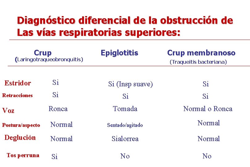 Diagnóstico diferencial de la obstrucción de Las vías respiratorias superiores: Crup (Laringotraqueobronquitis) Estridor Si