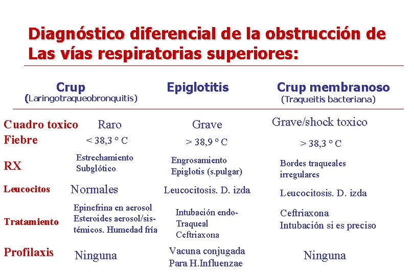 Diagnóstico diferencial de la obstrucción de Las vías respiratorias superiores: Crup (Laringotraqueobronquitis) Cuadro toxico