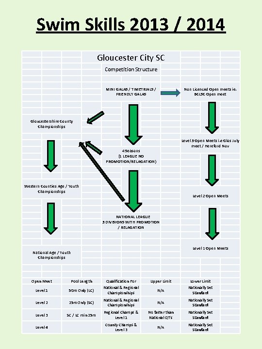 Swim Skills 2013 / 2014 Gloucester City SC Competition Structure MINI GALAS / TIMETRIALS