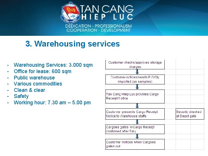 SAIGON NEWPORT CORPORATION 3. Warehousing services - Warehousing Services: 3. 000 sqm Office for