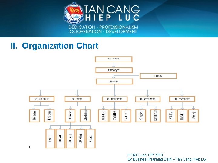 SAIGON NEWPORT CORPORATION II. Organization Chart HCMC, Jan 15 th 2018 By Business Planning