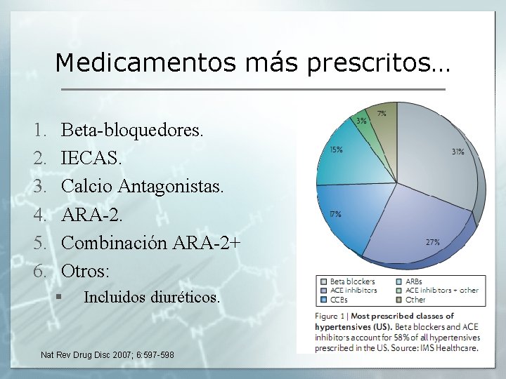 Medicamentos más prescritos… 1. 2. 3. 4. 5. 6. Beta-bloquedores. IECAS. Calcio Antagonistas. ARA-2.