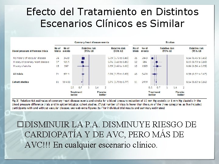 Efecto del Tratamiento en Distintos Escenarios Clínicos es Similar DISMINUIR LA P. A. DISMINUYE Efecto del Tratamiento en Distintos Escenarios Clínicos es Similar DISMINUIR LA P. A. DISMINUYE