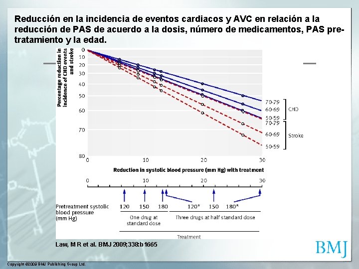 Reducción en la incidencia de eventos cardiacos y AVC en relación a la reducción