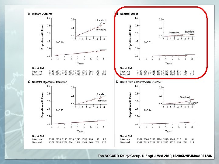 The ACCORD Study Group. N Engl J Med 2010; 10. 1056/NEJMoa 1001286 