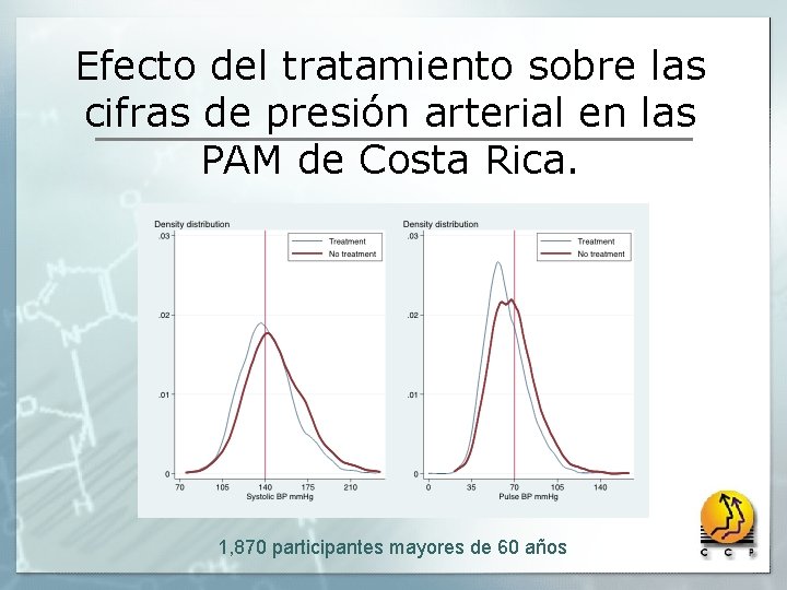 Efecto del tratamiento sobre las cifras de presión arterial en las PAM de Costa Efecto del tratamiento sobre las cifras de presión arterial en las PAM de Costa
