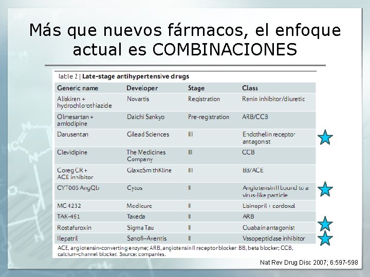 Más que nuevos fármacos, el enfoque actual es COMBINACIONES Nat Rev Drug Disc 2007;