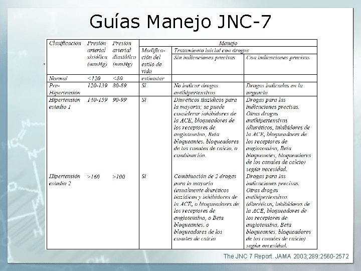 Guías Manejo JNC-7 The JNC 7 Report. JAMA 2003; 289: 2560 -2572 