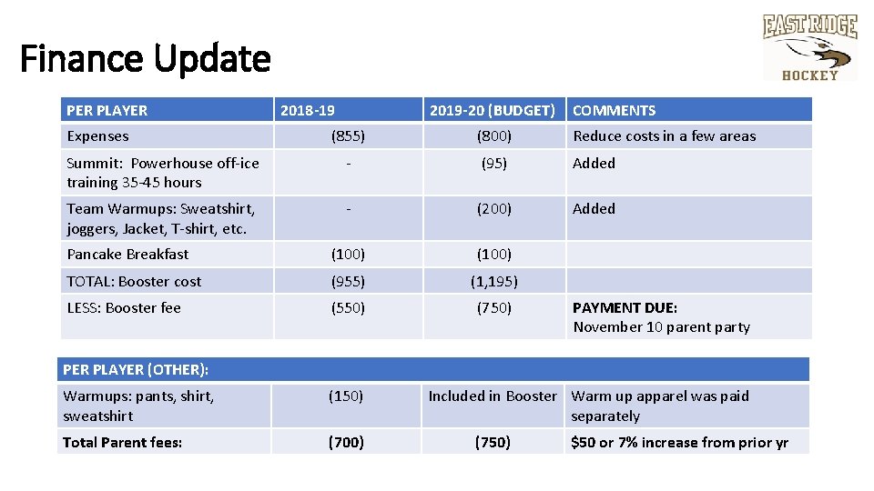 Finance Update PER PLAYER Expenses 2018 -19 2019 -20 (BUDGET) COMMENTS (855) (800) Reduce